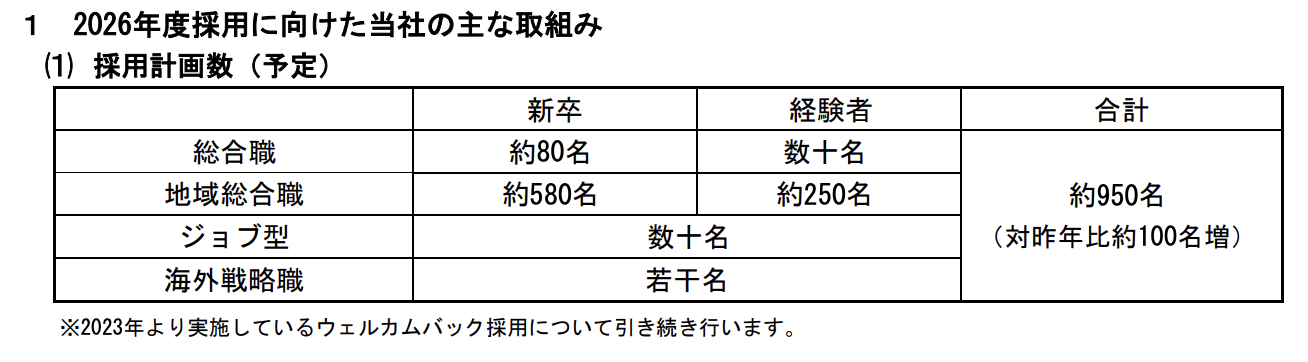 JR東日本2026年度採用計画